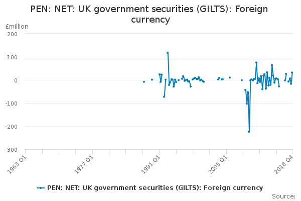 PEN: NET: UK government securities (GILTS): Foreign currency - Office ...