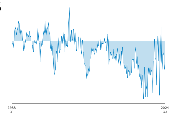 BoP: current account balance as per cent of GDP between
            
            1955 Q1 and 2024 Q3
            