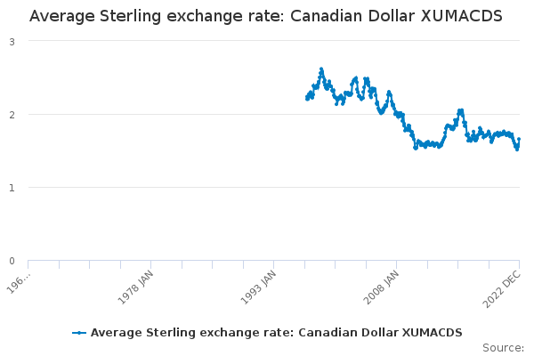 rate of canadian dollar