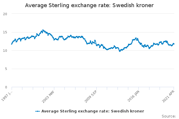 Average Sterling exchange rate: Swedish kroner - Office for National ...