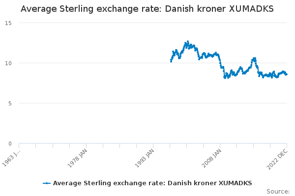 danish exchange rate