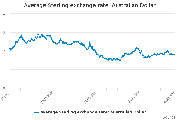 australian dollar transfer rate