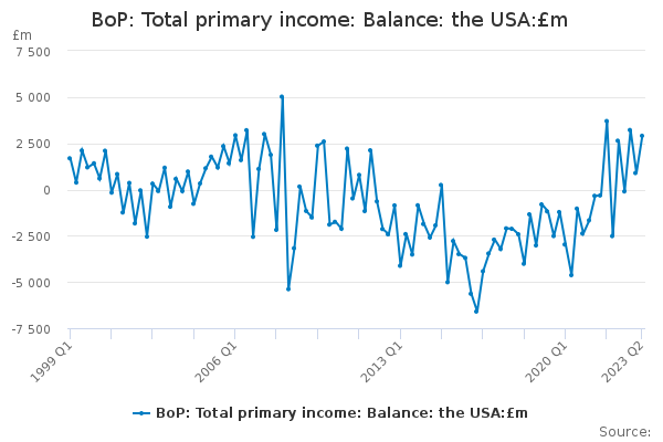 BoP: Total primary income: Balance: the USA:£m - Office for National ...