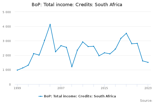 BoP: Total income: Credits: South Africa - Office for National Statistics