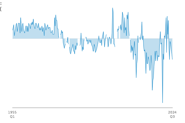 BoP: total primary income balance as per cent of GDP between
            
            1955 Q1 and 2024 Q3
            