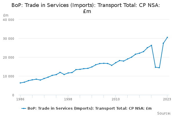 BoP: Trade in Services (Imports): Transport Total: CP NSA: £m - Office ...