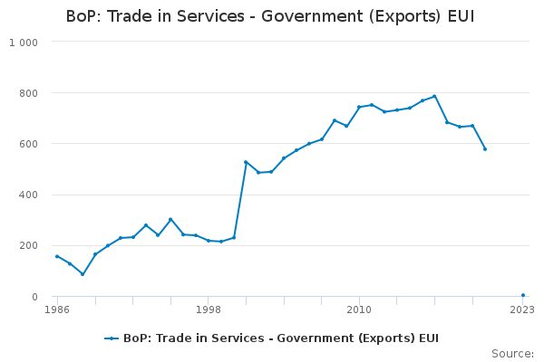 BoP: Trade in Services - Government (Exports) EUI - Office for National ...