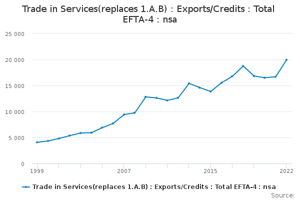 Trade In Services(replaces 1.A.B) : Exports/Credits : Total EFTA-4 ...