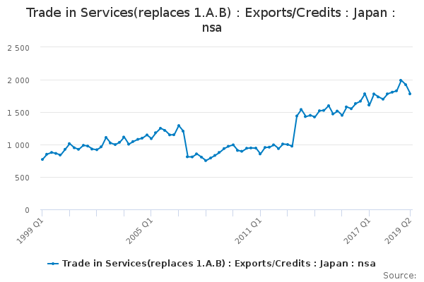 Trade In Services(replaces 1.A.B) : Exports/Credits : Japan : Nsa ...