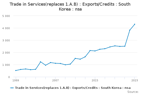 Trade In Services(replaces 1.A.B) : Exports/Credits : South Korea : Nsa ...