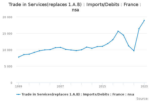 Trade In Services(replaces 1.A.B) : Imports/Debits : France : Nsa ...