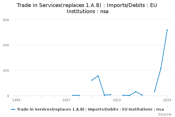 Trade In Services(replaces 1.A.B) : Imports/Debits : EU Institutions ...