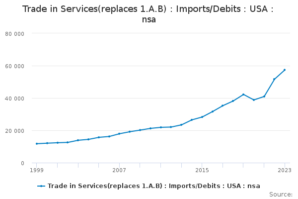 Trade In Services(replaces 1.A.B) : Imports/Debits : USA : Nsa - Office ...