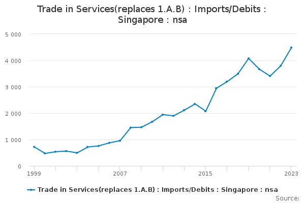 Trade In Services(replaces 1.A.B) : Imports/Debits : Singapore : Nsa ...