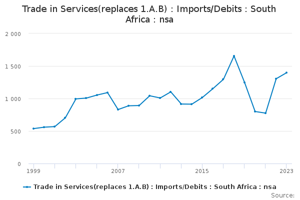 Trade In Services(replaces 1.A.B) : Imports/Debits : South Africa : Nsa ...