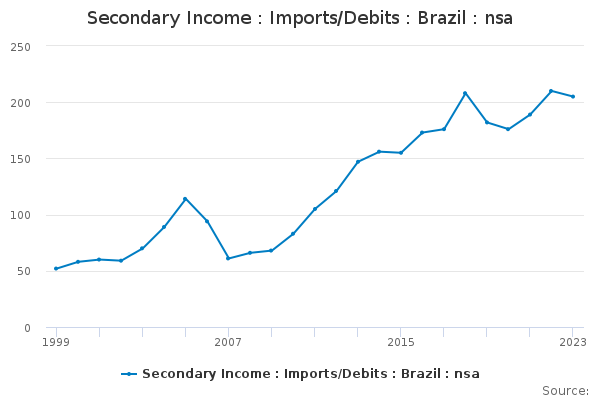 Secondary Income : Imports/Debits : Brazil : nsa - Office for National ...