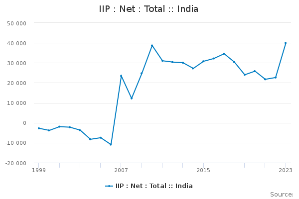 IIP : Net : Total :: India - Office for National Statistics