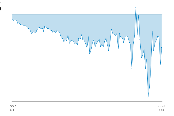 Trade in Goods (T): Non-EU: Balance: BOP: CP: SA between
            
            1997 Q1 and 2024 Q3
            