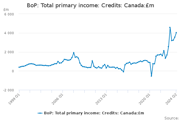 BoP: Total primary income: Credits: Canada:£m - Office for National ...