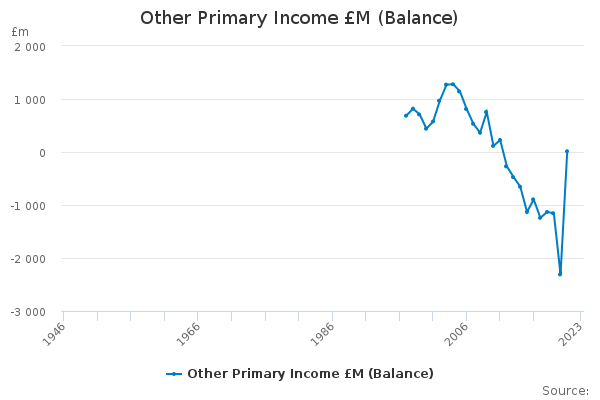 other-primary-income-m-balance-office-for-national-statistics