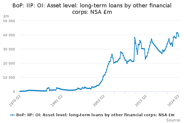 BoP: IIP: OI: Asset level: long-term loans by other financial corps ...