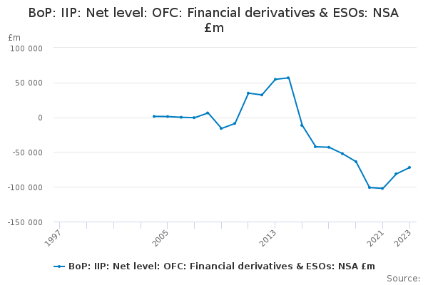 BoP: IIP: Net level: OFC: Financial derivatives & ESOs: NSA £m - Office ...