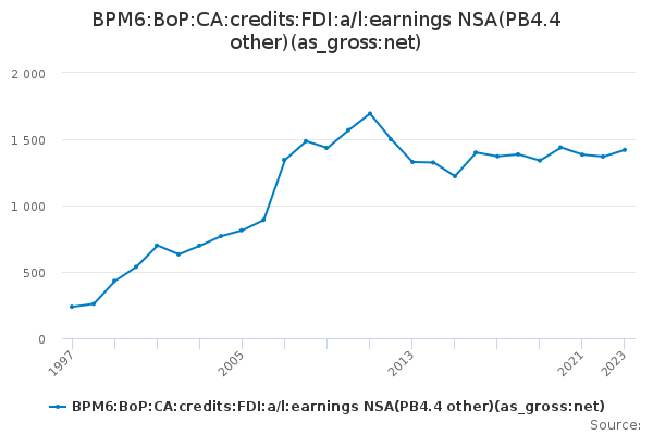 Bpm6 Bop Ca Credits Fdi A L Earnings Nsa Pb4 4 Other As Gross Net Office For National Statistics