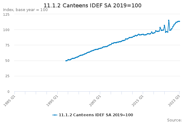 11.1.2 Canteens Idef Sa 2019=100 - Office For National Statistics