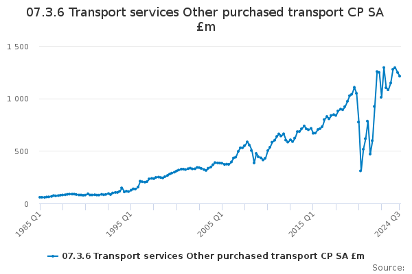 07.3.6 Transport services Other purchased transport CP SA £m - Office ...