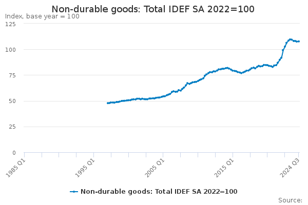 Non-durable goods: Total IDEF SA 2019=100 - Office for National Statistics