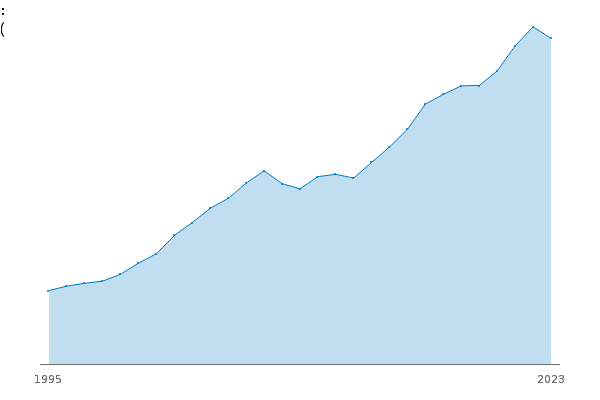 Balance Sheet: S.1: LE: B.90: Total net worth: CP: NSA: £m between
            
            
            1995 and 2023