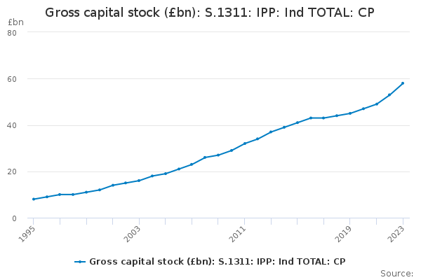 Gross Capital Stock (£bn): S.1311: Ipp: Ind Total: Cp - Office For 