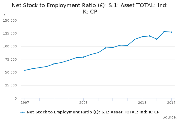 Net Stock to Employment Ratio (£): S.1: Asset TOTAL: Ind: K: CP ...