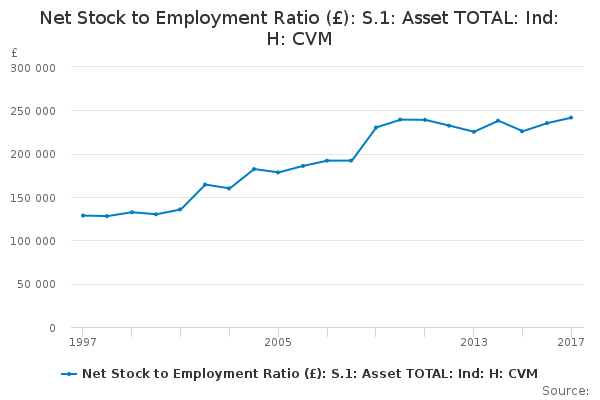 Net Stock to Employment Ratio (£): S.1: Asset TOTAL: Ind: H: CVM ...