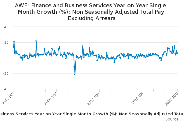 AWE: Finance and Business Services Year on Year Single Month Growth ...