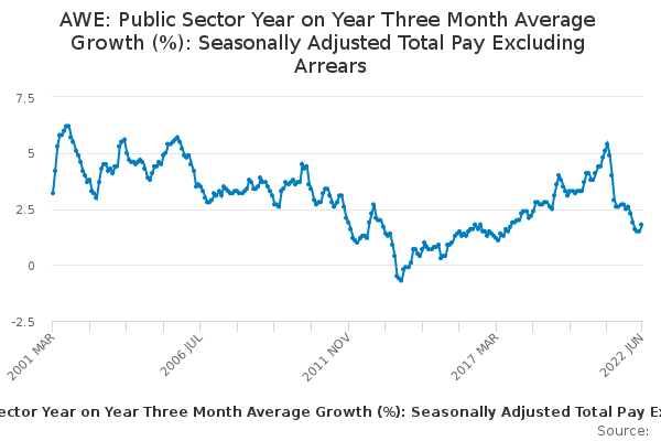 AWE: Public Sector Year on Year Three Month Average Growth ...