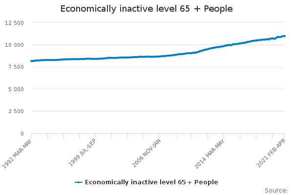 Economically inactive level 65 + People - Office for National Statistics