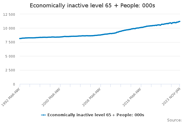 Economically inactive level 65 + People: 000s - Office for National ...