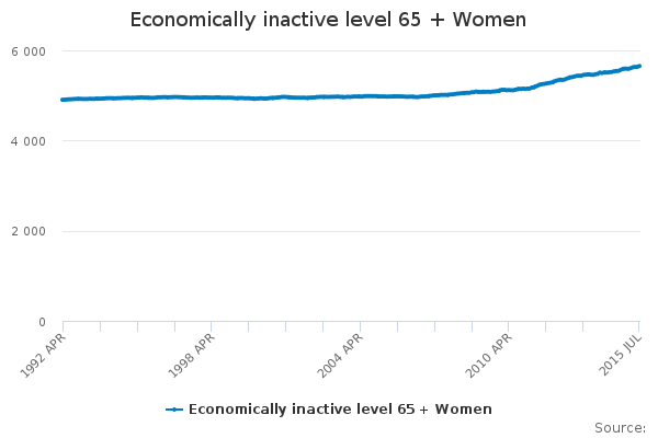 Economically inactive level 65 + Women - Office for National Statistics