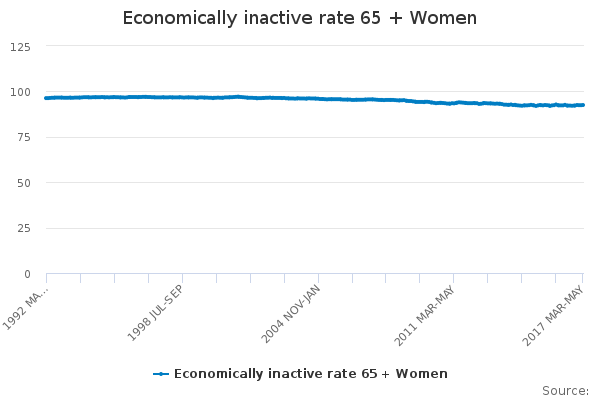 Economically inactive rate 65 + Women - Office for National Statistics