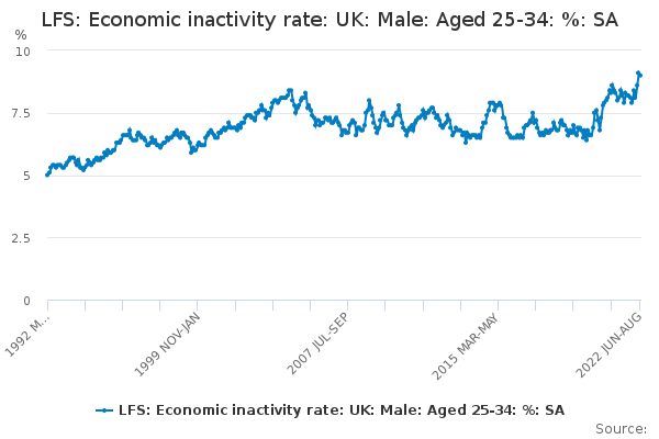 LFS: Economic inactivity rate: UK: Male: Aged 25-34: %: SA - Office for ...