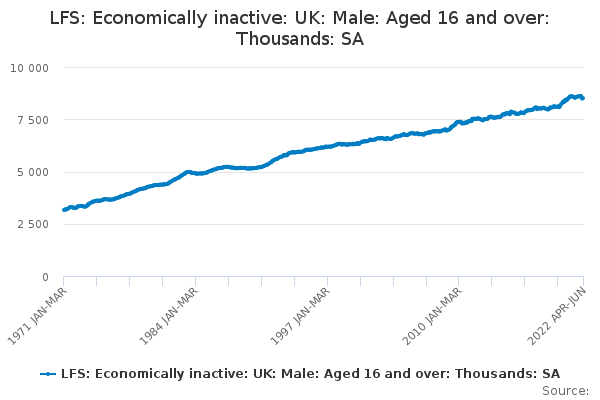 LFS: Economically inactive: UK: Male: Aged 16 and over: Thousands: SA ...