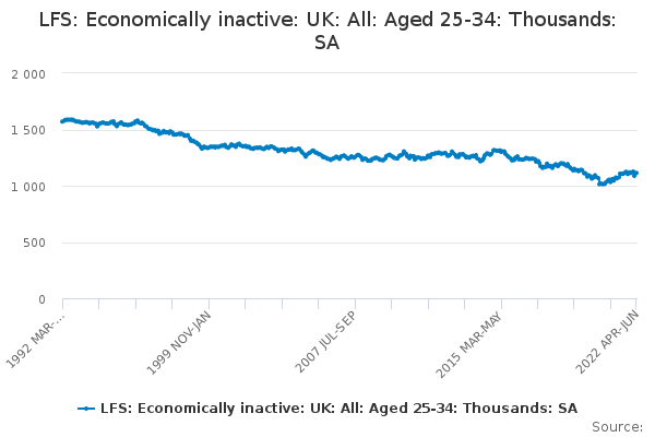 LFS: Economically inactive: UK: All: Aged 25-34: Thousands: SA - Office ...