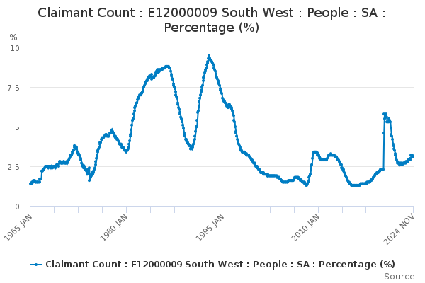 Claimant Count : E12000009 South West : People : SA : Percentage ...