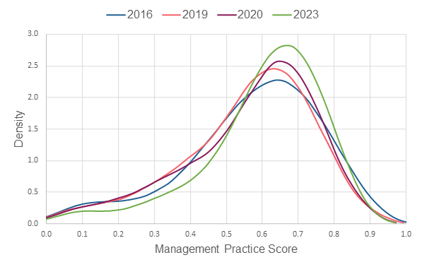 Line chart showing overall management practices for firms that responded to every survey wave have improved over time.  