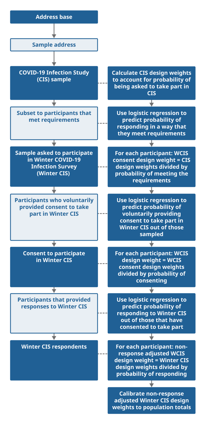 Flow diagram outlining weighting process.