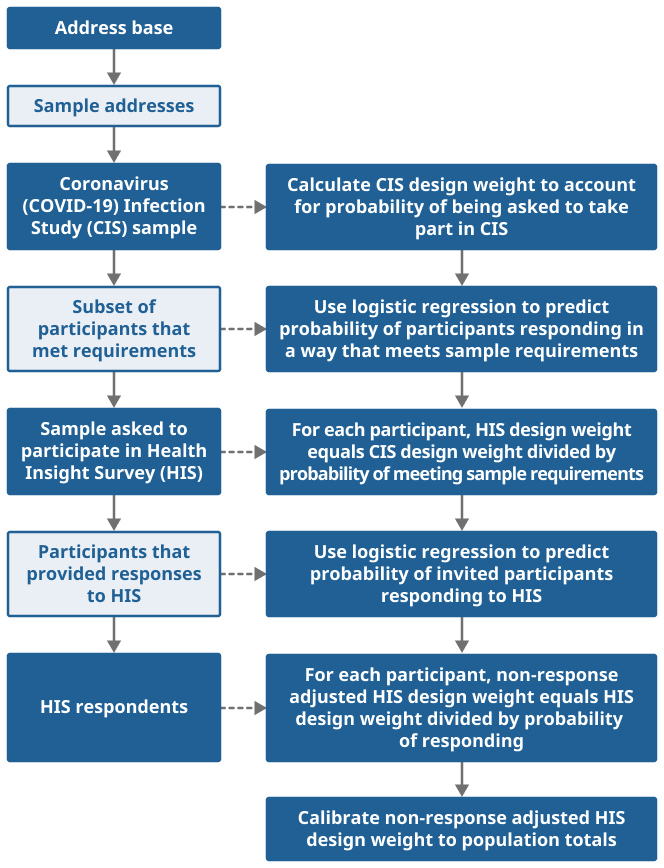 Flow diagram showing the sample selection and weighting process for the Health Insight Survey.