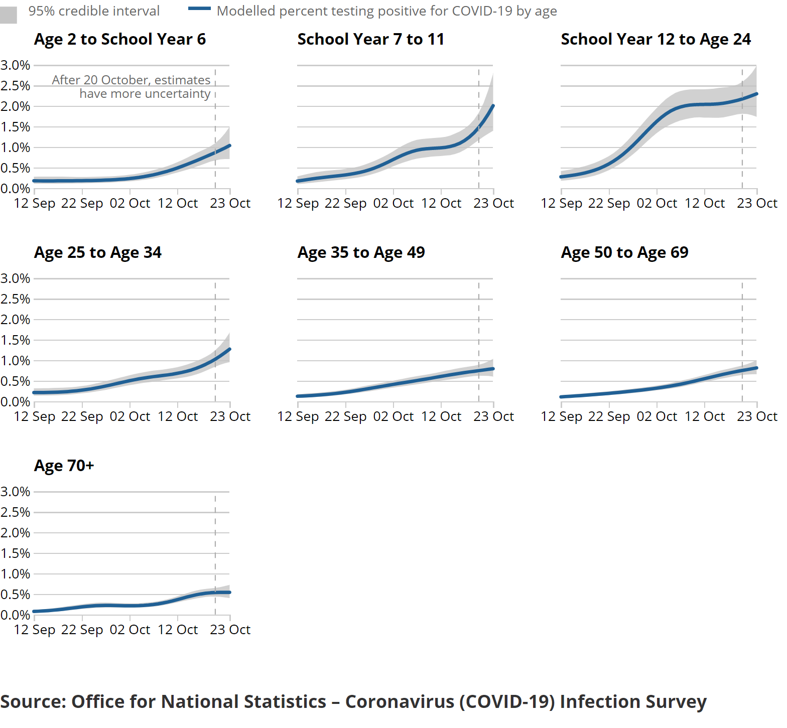 A series of charts showing the estimated percentage of the population testing positive for the coronavirus (COVID-19) on nose and throat swabs, daily, by age group.