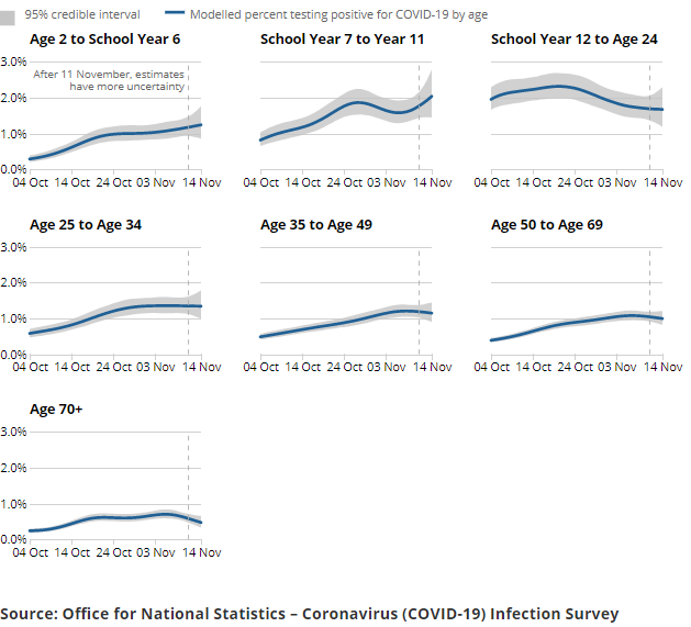 A series of charts showing the estimated percentage of the population testing positive for the coronavirus (COVID-19) on nose and throat swabs, daily, by age group.