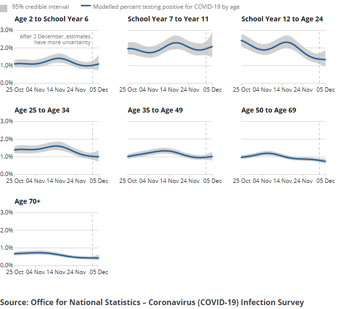 A series of charts showing the estimated percentage of the population testing positive for the coronavirus (COVID-19) on nose and throat swabs, daily, by age group.